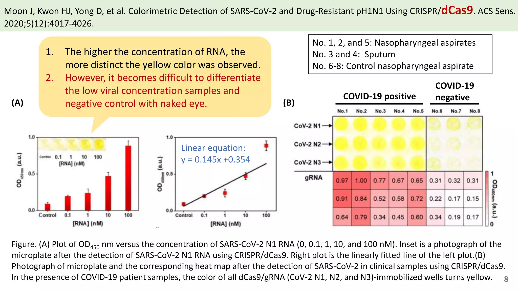 Moon J, Kwon HJ, Yong D, et al. Colorimetric Detection of SARS-CoV-2 and Drug-Resistant pH1N1 Using CRISPR/dCas9. ACS Sens.
2020;5(12):4017-4026.
Linear equation:
y = 0.145x +0.354
Figure. (A) Plot of OD450 nm versus the concentration of SARS-CoV-2 N1 RNA (0, 0.1, 1, 10, and 100 nM). Inset is a photograph of the
microplate after the detection of SARS-CoV-2 N1 RNA using CRISPR/dCas9. Right plot is the linearly fitted line of the left plot.(B)
Photograph of microplate and the corresponding heat map after the detection of SARS-CoV-2 in clinical samples using CRISPR/dCas9.
In the presence of COVID-19 patient samples, the color of all dCas9/gRNA (CoV-2 N1, N2, and N3)-immobilized wells turns yellow.
(A) (B)
COVID-19 positive
COVID-19
negative
No. 1, 2, and 5: Nasopharyngeal aspirates
No. 3 and 4: Sputum
No. 6-8: Control nasopharyngeal aspirate
1. The higher the concentration of RNA, the
more distinct the yellow color was observed.
2. However, it becomes difficult to differentiate
the low viral concentration samples and
negative control with naked eye.
8
 