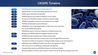 PRESCOUTER 10
CRISPR Timeline
PRESCOUTER
1987
2002
2005
2006
2007
2010
2012
2013
2014
2015
2016
2017
CRISPR repeats first observed in bacterial genomes
CRISPR elements and associated genes identified and named
CRISPR spacer identified as foreign DNA
CRISPR proposed to be a bacterial adaptive immune system
Discovery that CRISPR/Cas imparts resistance to specific phages
CRISPR/Cas identified as bacterial and archaeal immune system
CRISPR/Cas9 developed as gene editing tool
CRISPR/Cas9 used to edit targeted genes in both human and mouse cells
First use of CRISPR/Cas9 in plants
CRISPR/Cas9 used to cut HIV out of genome of infected humans cells
Monkeys with CRISPR-engineered targeted mutations are born
CRISPR/Cas9 used to develop virus-resistant tomato plants
CRISPR/Cas9 used to edit human embryos (but many off-target effects observed)
International moratorium proposed on making heritable changes to the human genome
USDA determines CRISPR/Cas9 edited crops will not be regulated as GMOs
First human trial to use CRISPR gene editing gets NIH approval
US patent office awards key CRISPR/Cas9 patents to the Broad Institute
National Academy of Sciences report outlines criteria to be met for germline editing clinical trials
 