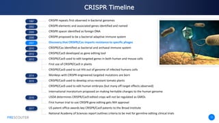 PRESCOUTER
CRISPR repeats first observed in bacterial genomes
CRISPR elements and associated genes identified and named
CRISPR spacer identified as foreign DNA
CRISPR proposed to be a bacterial adaptive immune system
Discovery that CRISPR/Cas imparts resistance to specific phages
CRISPR/Cas identified as bacterial and archaeal immune system
CRISPR/Cas9 developed as gene editing tool
CRISPR/Cas9 used to edit targeted genes in both human and mouse cells
First use of CRISPR/Cas9 in plants
CRISPR/Cas9 used to cut HIV out of genome of infected humans cells
Monkeys with CRISPR-engineered targeted mutations are born
CRISPR/Cas9 used to develop virus-resistant tomato plants
CRISPR/Cas9 used to edit human embryos (but many off-target effects observed)
International moratorium proposed on making heritable changes to the human genome
USDA determines CRISPR/Cas9 edited crops will not be regulated as GMOs
First human trial to use CRISPR gene editing gets NIH approval
US patent office awards key CRISPR/Cas9 patents to the Broad Institute
National Academy of Sciences report outlines criteria to be met for germline editing clinical trials
11
CRISPR Timeline
PRESCOUTER
1987
2002
2005
2006
2007
2010
2012
2013
2014
2015
2016
2017
 