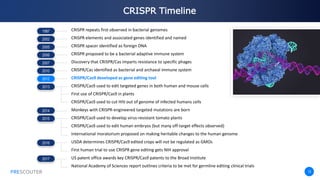 PRESCOUTER 12
CRISPR Timeline
PRESCOUTER
1987
2002
2005
2006
2007
2010
2012
2013
2014
2015
2016
2017
CRISPR repeats first observed in bacterial genomes
CRISPR elements and associated genes identified and named
CRISPR spacer identified as foreign DNA
CRISPR proposed to be a bacterial adaptive immune system
Discovery that CRISPR/Cas imparts resistance to specific phages
CRISPR/Cas identified as bacterial and archaeal immune system
CRISPR/Cas9 developed as gene editing tool
CRISPR/Cas9 used to edit targeted genes in both human and mouse cells
First use of CRISPR/Cas9 in plants
CRISPR/Cas9 used to cut HIV out of genome of infected humans cells
Monkeys with CRISPR-engineered targeted mutations are born
CRISPR/Cas9 used to develop virus-resistant tomato plants
CRISPR/Cas9 used to edit human embryos (but many off-target effects observed)
International moratorium proposed on making heritable changes to the human genome
USDA determines CRISPR/Cas9 edited crops will not be regulated as GMOs
First human trial to use CRISPR gene editing gets NIH approval
US patent office awards key CRISPR/Cas9 patents to the Broad Institute
National Academy of Sciences report outlines criteria to be met for germline editing clinical trials
 