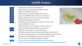 PRESCOUTER 17
CRISPR Timeline
PRESCOUTER
1987
2002
2005
2006
2007
2010
2012
2013
2014
2015
2016
2017
CRISPR repeats first observed in bacterial genomes
CRISPR elements and associated genes identified and named
CRISPR spacer identified as foreign DNA
CRISPR proposed to be a bacterial adaptive immune system
Discovery that CRISPR/Cas imparts resistance to specific phages
CRISPR/Cas identified as bacterial and archaeal immune system
CRISPR/Cas9 developed as gene editing tool
CRISPR/Cas9 used to edit targeted genes in both human and mouse cells
First use of CRISPR/Cas9 in plants
CRISPR/Cas9 used to cut HIV out of genome of infected humans cells
Monkeys with CRISPR-engineered targeted mutations are born
CRISPR/Cas9 used to develop virus-resistant tomato plants
CRISPR/Cas9 used to edit human embryos (but many off-target effects observed)
International moratorium proposed on making heritable changes to the human genome
USDA determines CRISPR/Cas9 edited crops will not be regulated as GMOs
First human trial to use CRISPR gene editing gets NIH approval
US patent office awards key CRISPR/Cas9 patents to the Broad Institute
National Academy of Sciences report outlines criteria to be met for germline editing clinical trials
 