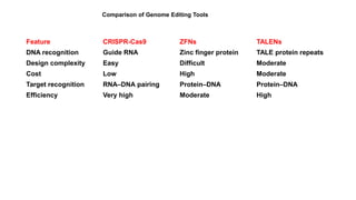 Talens Overview Comprehensive Overview of Genome Editing Technologies: ZFNs, TALENs ...