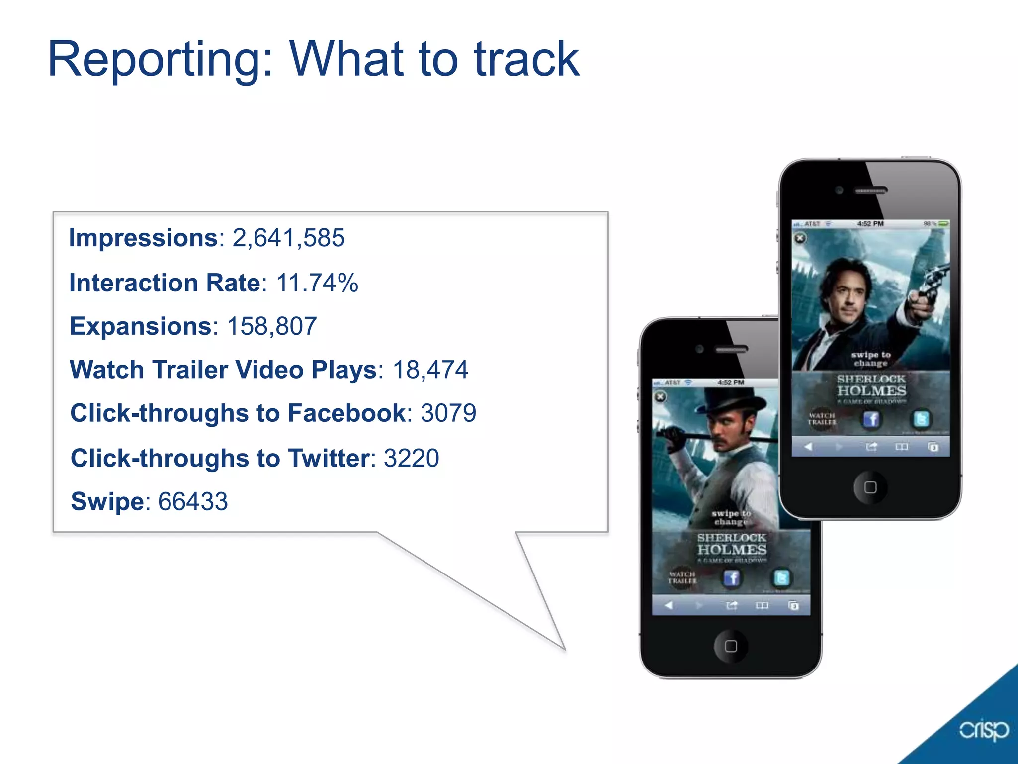 Reporting: What to track


Impressions: 2,641,585
 Interaction Rate: 11.74%
 Expansions: 158,807
 Watch Trailer Video Plays: 18,474
 Click-throughs to Facebook: 3079
 Click-throughs to Twitter: 3220
 Swipe: 66433
 