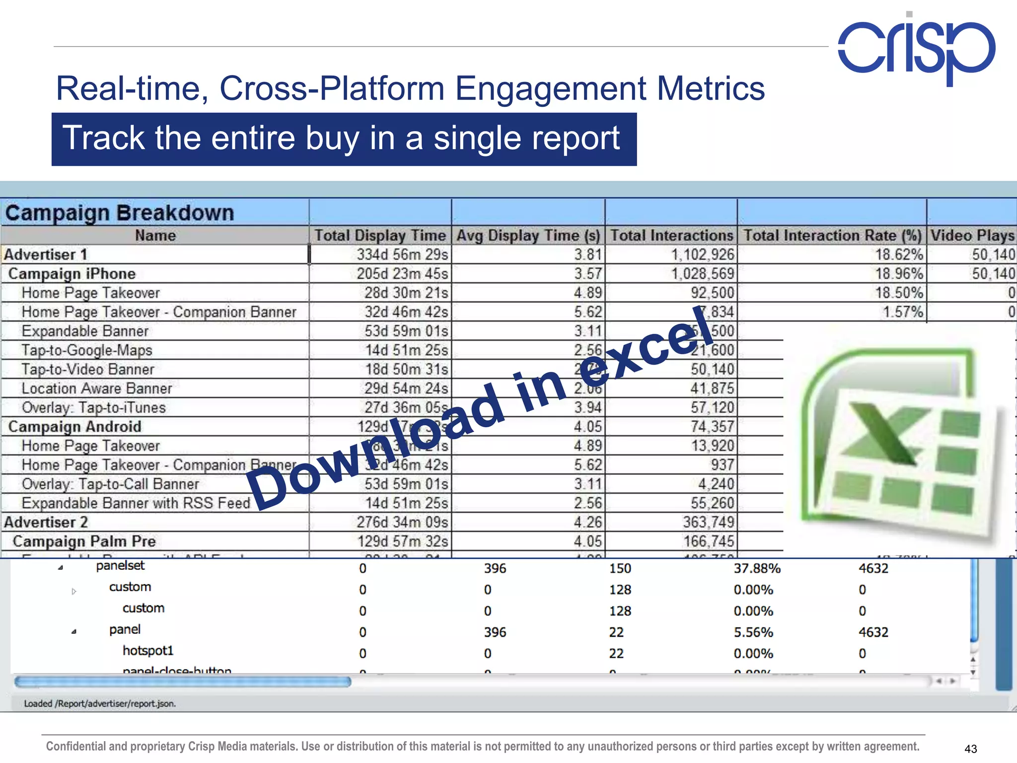 Real-time, Cross-Platform Engagement Metrics
 Track the entire buy in a single report




Confidential and proprietary Crisp Media materials. Use or distribution of this material is not permitted to any unauthorized persons or third parties except by written agreement.   43
 