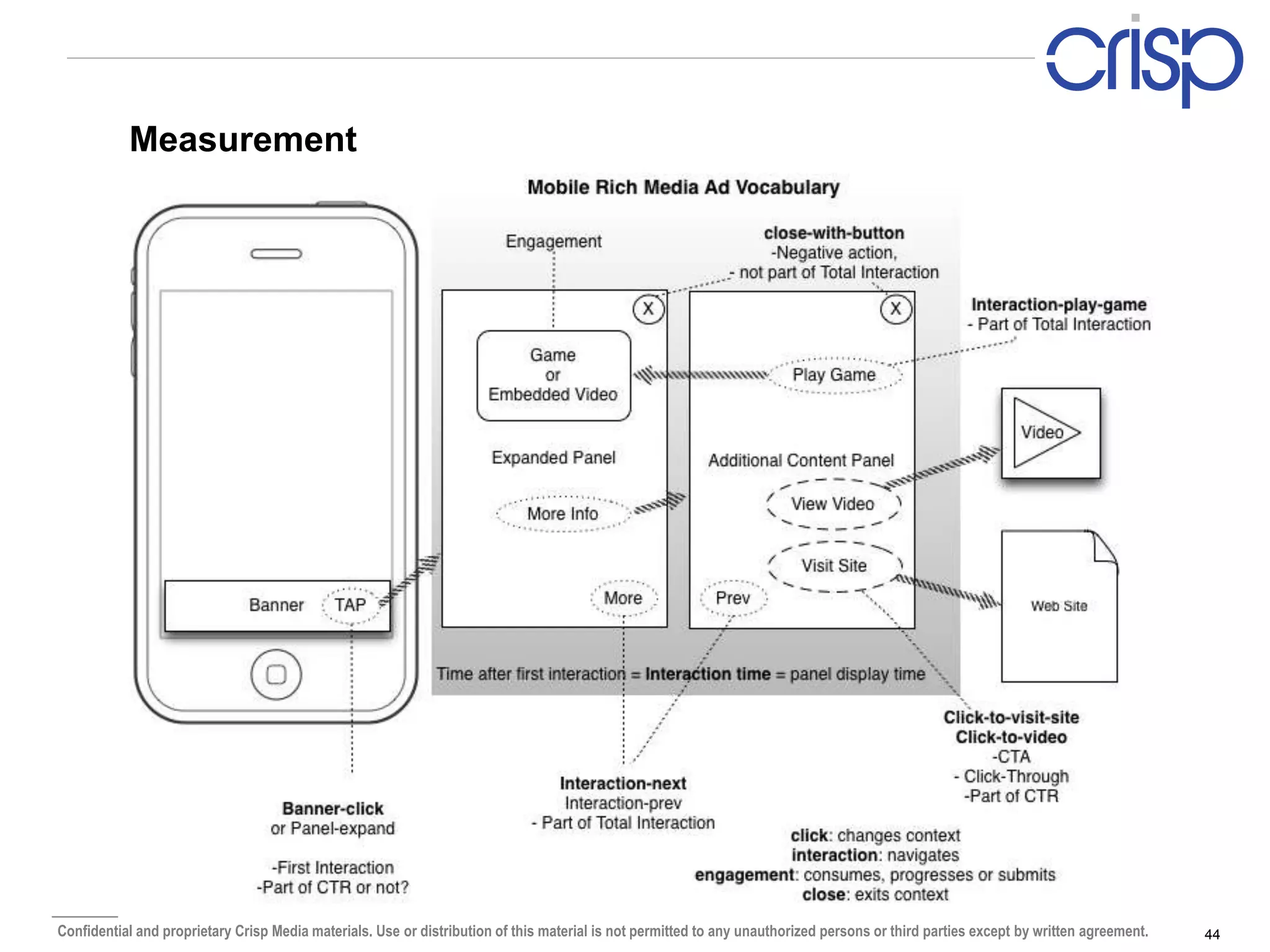 Measurement




Confidential and proprietary Crisp Media materials. Use or distribution of this material is not permitted to any unauthorized persons or third parties except by written agreement.   44
 