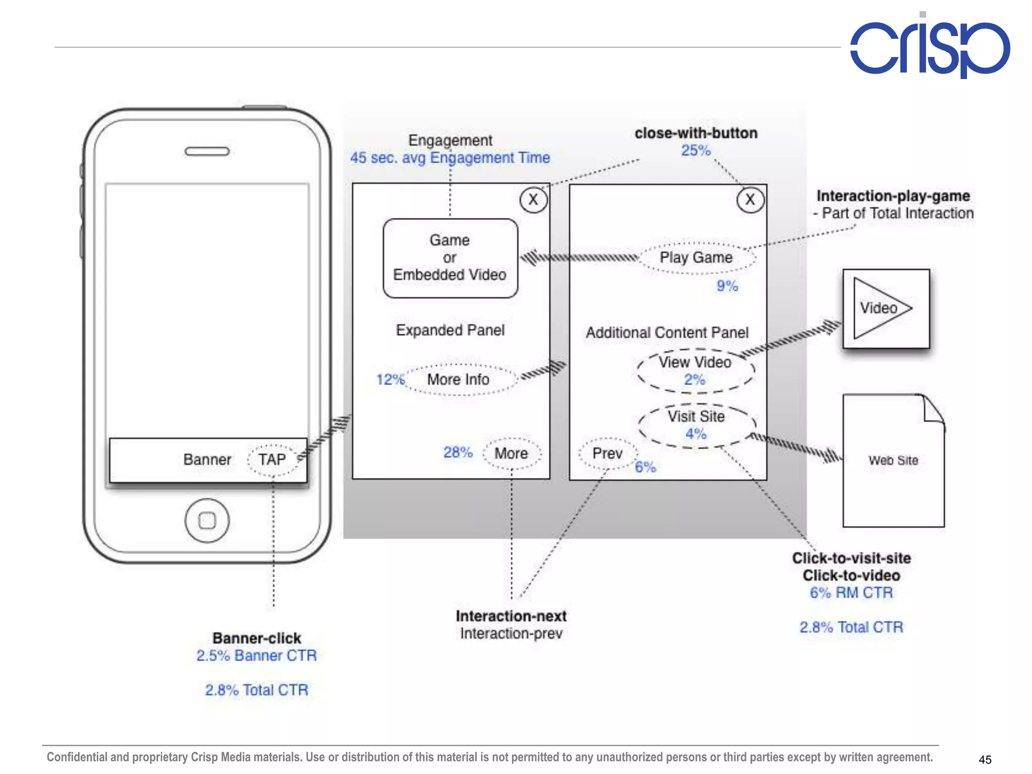Confidential and proprietary Crisp Media materials. Use or distribution of this material is not permitted to any unauthorized persons or third parties except by written agreement.   45
 
