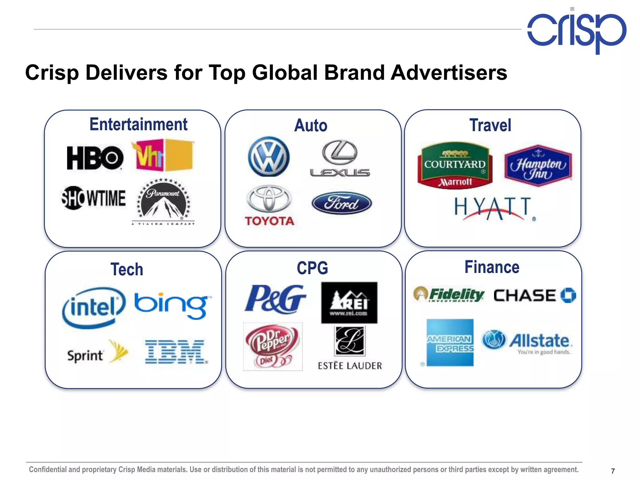 Crisp Delivers for Top Global Brand Advertisers

                   Entertainment                                                      Auto                                                     Travel




                          Tech                                                         CPG                                                   Finance




Confidential and proprietary Crisp Media materials. Use or distribution of this material is not permitted to any unauthorized persons or third parties except by written agreement.   7
 