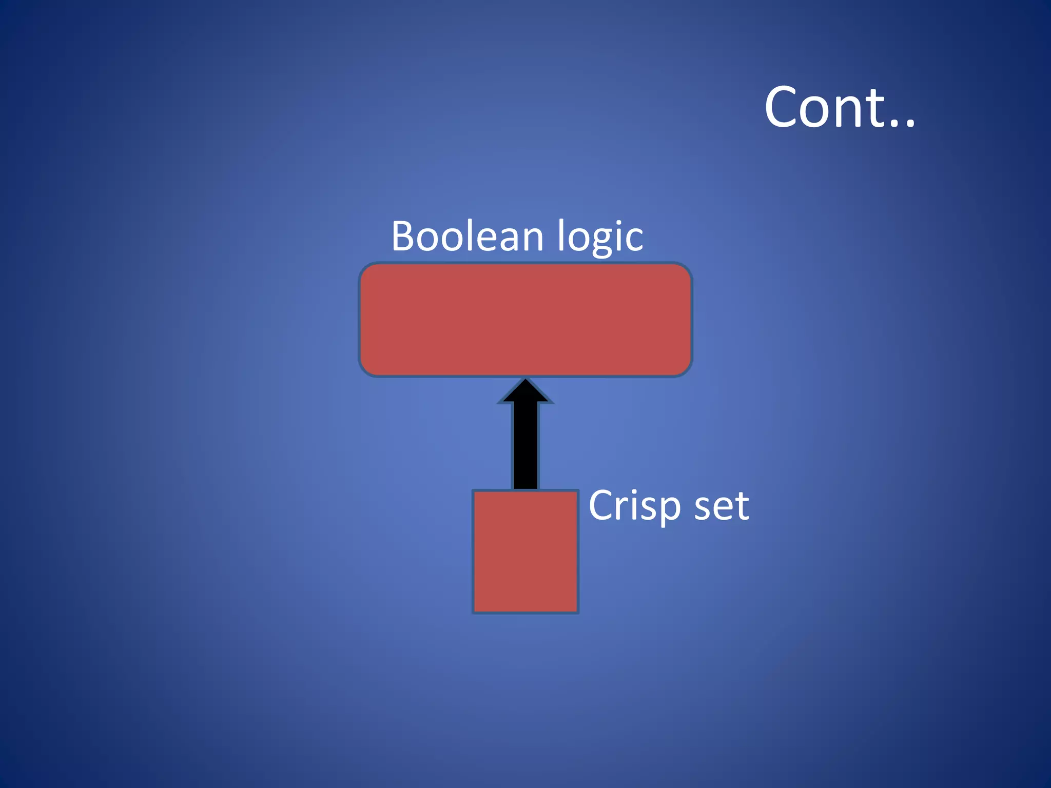 Cont..
Boolean logic
Cr Crisp set
 