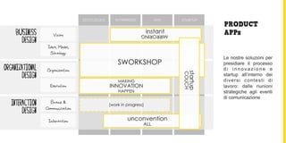 ISTITUZIONI      ENTERPRISE           PMI    STARTUP
                                                                                            PRODUCT
     BUSINESS                                                       instant                 APPs
                     Vision                                    MIRRORING
       DESIGN
                  Idea, Model,
                   Strategy
                                                                                            Le nostre soluzioni per
                                                   SWORKSHOP                                presidiare il processo
ORGANIZATIONAL   Organization                                                               di innovazione e




                                                                                  startup
                                                                              COUCH
        DESIGN                                                                              startup all’interno dei
                                                   MAKING                                   diversi contesti di
                   Execution                   INNOVATION                                   lavoro: dalle riunioni
                                                   HAPPEN                                   strategiche agli eventi
                                                                                            di comunicazione
   INTERACTION     Brand &                     [work in progress]
        DESIGN   Communication

                  Interaction                           unconvention
                                                                ALL
 