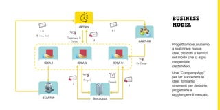 BUSINESS
                         CRISPY                                                 MODEL
   $ or                                              %$
% cash flow
               Opportuniy &
                  Design                $                             PARTNER
                                                                                Progettiamo e aiutiamo
                                                                                a realizzare nuove
                                                                                idee, prodotti e servizi
                                                                                nel modo che ci è più
      IDEA 1            IDEA 2                         IDEA N       Co-Design   congeniale:
                                                                                credendoci.
                                                                                Una “Company App”
                                                                                per far succedere le
                              Project                                           idee: forniamo
                                                   Product
                    $                                           $               strumenti per definirle,
                                                                                progettarle e
                                                                                raggiungere il mercato.
     STARTUP                            BUSINESS
 