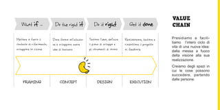 VALUE
   What if ...              Do the right it              Do it right                Get it done            CHAIN

Mettere a fuoco il         Dare forma all’intuizio-   Testare l’idea, definire   Realizzazare, testare e   Presidiamo e facili-
contesto di riferimento,                              il piano di sviluppo e                               tiamo l’intero ciclo di
                           ne e sviluppare nuove                                 riadattare il progetto
                                                                                                           vita di una nuova idea:
sviluppare la visione      idee di business           gli strumenti di lavoro    ai feedback               dalla messa a fuoco
                                                                                                           della visione alla sua
                                                                                                           realizzazione.
                                                                                                           Creiamo degli spazi in
                                                                                                           cui le cose possono
                                                                                                           succedere, partendo
                                                                                                           dalle persone.
     FRAMING                    CONCEPT                     DESIGN                  EXECUTION
 