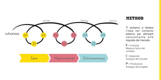 testing                       METHOD
                         testing                                       testing

                                                                                 Ti aiutiamo a testare
                                                                                 l’idea nel contesto
intuizione   P1          F1        P2         F2     P3           F3             esterno per allinearti
                                                                                 velocemente alle
                                                                                 risposte del mercato
                   I1                   I2                   I3                  F = Framing
                                                                                 Messa a fuoco del
                                                                                 contesto

                                                                                 I = Ideazione
                  Idea             Miglioramento    Ottimizzazione               Sviluppo del concept

                                                                                 P = Produzione
                                                                                 Sviluppo del progetto
 
