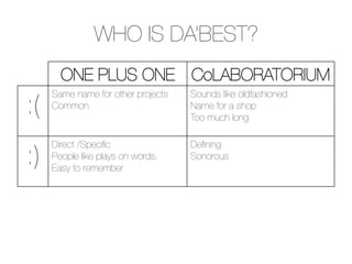 WHO IS DA’BEST?
        ONE PLUS ONE
 CoLABORATORIUM
      Same name for other projects
   Sounds like oldfashioned
:(
   Common
                         Name for a shop
                                      Too much long
                                      
      Direct /Speciﬁc
                Deﬁning
:)
   People like plays on words.
      Easy to remember
                                      Sonorous

      
 