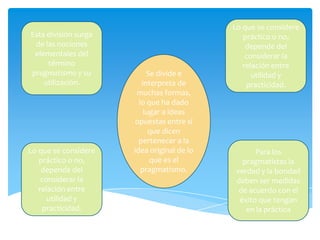 Lo que se considere
Esta división surge                            práctico o no,
 de las nociones                                depende del
 elementales del                                considerar la
     término                                   relación entre
pragmatismo y su           Se divide e            utilidad y
    utilización.         interpreta de          practicidad.
                       muchas formas,
                        lo que ha dado
                          lugar a ideas
                      opuestas entre sí
                            que dicen
                        pertenecer a la
Lo que se considere   idea original de lo          Para los
   práctico o no,           que es el          pragmatistas la
    depende del          pragmatismo.        verdad y la bondad
    considerar la                            deben ser medidas
   relación entre                             de acuerdo con el
      utilidad y                              éxito que tengan
    practicidad.                                en la práctica
 