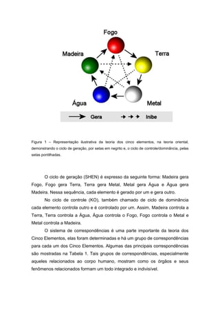 Figura 1 – Representação ilustrativa da teoria dos cinco elementos, na teoria oriental,
demonstrando o ciclo de geração, por setas em negrito e, o ciclo de controle/dominância, pelas
setas pontilhadas.

O ciclo de geração (SHEN) é expresso da seguinte forma: Madeira gera
Fogo, Fogo gera Terra, Terra gera Metal, Metal gera Água e Água gera
Madeira. Nessa sequência, cada elemento é gerado por um e gera outro.
No ciclo de controle (KO), também chamado de ciclo de dominância
cada elemento controla outro e é controlado por um. Assim, Madeira controla a
Terra, Terra controla a Água, Água controla o Fogo, Fogo controla o Metal e
Metal controla a Madeira.
O sistema de correspondências é uma parte importante da teoria dos
Cinco Elementos, elas foram determinadas e há um grupo de correspondências
para cada um dos Cinco Elementos. Algumas das principais correspondências
são mostradas na Tabela 1. Tais grupos de correspondências, especialmente
aqueles relacionados ao corpo humano, mostram como os órgãos e seus
fenômenos relacionados formam um todo integrado e indivisível.

 
