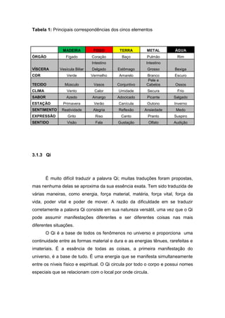 Tabela 1: Principais correspondências dos cinco elementos

MADEIRA
ÓRGÃO

FOGO

TERRA

METAL

ÁGUA

Fígado

Coração

Baço

Pulmão

Rim

Intestino
VÍSCERA

Intestino

Vesícula Biliar

Delgado

Estômago

Grosso

Bexiga

Verde

Vermelho

Amarelo

Escuro

TECIDO

Músculo

Vasos

Conjuntivo

Branco
Pele e
Cabelos

CLIMA

Vento

Calor

Umidade

Secura

Frio

SABOR

Azedo

Amargo

Adocicado

Picante

Salgado

Primavera

Verão

Canícula

Outono

Inverno

SENTIMENTO

Reatividade

Alegria

Reflexão

Ansiedade

Medo

EXPRESSÃO

Grito

Riso

Canto

Pranto

Suspiro

SENTIDO

Visão

Fala

Gustação

Olfato

Audição

COR

ESTAÇÃO

Ossos

3.1.3 Qi

É muito difícil traduzir a palavra Qi; muitas traduções foram propostas,
mas nenhuma delas se aproxima da sua essência exata. Tem sido traduzida de
várias maneiras, como energia, força material, matéria, força vital, força da
vida, poder vital e poder de mover. A razão da dificuldade em se traduzir
corretamente a palavra Qi consiste em sua natureza versátil, uma vez que o Qi
pode assumir manifestações diferentes e ser diferentes coisas nas mais
diferentes situações.
O Qi é a base de todos os fenômenos no universo e proporciona uma
continuidade entre as formas material e dura e as energias tênues, rarefeitas e
imateriais. É a essência de todas as coisas, a primeira manifestação do
universo, é a base de tudo. É uma energia que se manifesta simultaneamente
entre os níveis físico e espiritual. O Qi circula por todo o corpo e possui nomes
especiais que se relacionam com o local por onde circula.

 