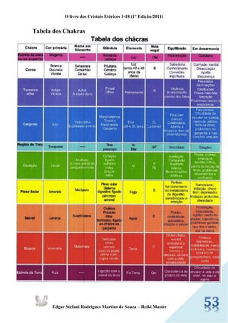 O livro dos Cristais Etéricos 1-18 (1° Edição/2011) 
Edgar Stefani Rodrigues Martins de Souza – Reiki Master 
Tabela dos Chakras 
 