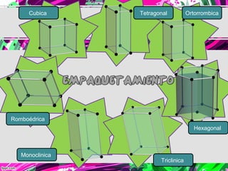Cubica      Tetragonal          Ortorrombica




Romboédrica
                                        Hexagonal



   Monoclinica
                        Triclinica
 
