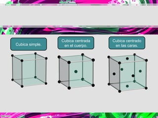 Cubica centrada   Cubica centrado
Cubica simple.    en el cuerpo.     en las caras.
 