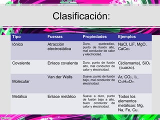 Clasificación:
Tipo        Fuerzas            Propiedades                Ejemplos
Iónico      Atracción          Duro,        quebradizo,   NaCl, LiF, MgO,
                               punto de fusión alto,
            electrostática     mal conductor de calor
                                                          CaCo3.
                               y electricidad.

Covalente   Enlace covalente   Duro, punto de fusión      C(diamante), SiO2
                               alto, mal conductor de
                               calor y electricidad.
                                                          (cuarzo).

            Van der Walls      Suave, punto de fusión     Ar, CO2 , I2 ,
                               bajo, mal conductor de
Molecular                      electricidad.
                                                          C12H22O11.


Metálico    Enlace metálico    Suave a duro, punto        Todos los
                               de fusión bajo a alto,
                               buen conductor de
                                                          elementos
                               calor y electricidad.      metálicos: Mg,
                                                          Na, Fe, Cu.
 
