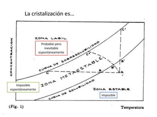 Imposible
Imposible
espontáneamente
La cristalización es…
Probable pero
inevitable
espontáneamente
 