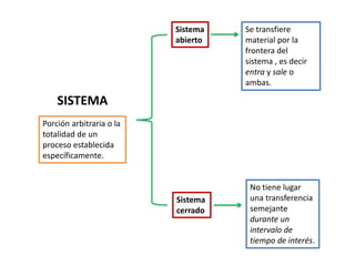 Porción arbitraria o la
totalidad de un
proceso establecida
específicamente.
Sistema
abierto
Sistema
cerrado
Se transfiere
material por la
frontera del
sistema , es decir
entra y sale o
ambas.
No tiene lugar
una transferencia
semejante
durante un
intervalo de
tiempo de interés.
SISTEMA
 