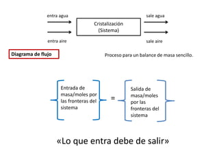 Cristalización
(Sistema)
entra agua
entra aire
sale agua
sale aire
Diagrama de flujo
Entrada de
masa/moles por
las fronteras del
sistema
=
Salida de
masa/moles
por las
fronteras del
sistema
«Lo que entra debe de salir»
Proceso para un balance de masa sencillo.
 