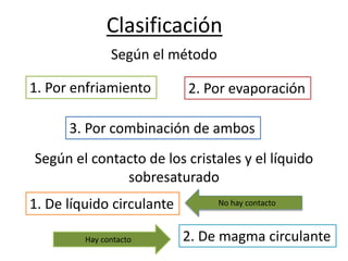 Clasificación
1. Por enfriamiento 2. Por evaporación
3. Por combinación de ambos
Según el contacto de los cristales y el líquido
sobresaturado
Según el método
1. De líquido circulante
2. De magma circulante
No hay contacto
Hay contacto
 