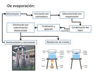 -De evaporación:
Circulación por
calentadores
Sobresaturación por
evaporización
Condensación del
vapor
Fluidización y
agitación
Realimentación y recirculación
Clasificación por
sedimentación
obstaculizada
Alimentación
Recolección de cristales
causando
 