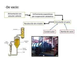 -De vacío:
Enfriamiento espontáneo
por evaporación adiabática
Circulación al vacío
Alimentación con
solución caliente
Condensador Bomba de vacío
Recolección de cristales
 