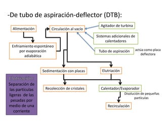 -De tubo de aspiración-deflector (DTB):
Recolección de cristales
Alimentación Circulación al vacío
Enfriamiento espontáneo
por evaporación
adiabática
Agitador de turbina
Sistemas adicionales de
calentadores
ElutriaciónSedimentación con placas
Tubo de aspiración
Recirculación
Calentador/Evaporador
Disolución de pequeñas
partículas
actúa como placa
deflectora
Separación de
las partículas
ligeras de las
pesadas por
medio de una
corriente
 