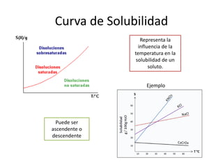 Curva de Solubilidad
Puede ser
ascendente o
descendente
Representa la
influencia de la
temperatura en la
solubilidad de un
soluto.
Ejemplo
 