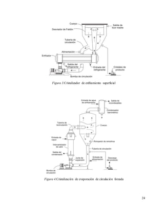 24
Figura 3.Cristalizador de enfriamiento superficial
Figura 4.Cristalización de evaporación de circulación forzada
 