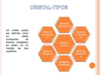 Sistema 
Tetragonal 
Sistema 
Cúbico 
Sistema 
Ortorrómb 
ico 
Sistema 
Monoclíni 
co 
Sistema 
Triclínico 
Sistema 
Romboédr 
ico 
Sistema 
Hexagona 
l 
Un cristal puede 
ser definido como 
un sólido 
compuesto de 
átomos arreglados 
en orden, en un 
modelo de tipo 
repetitivo. 
 