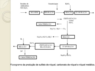 Fluxograma da produção de sulfato de níquel, carbonato de níquel e níquel metálico.
 
