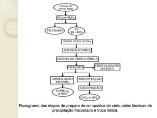 Fluxograma das etapas de preparo de compostos de cério pelas técnicas de
precipitação fracionada e troca iônica.
 