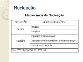 Nucleação
Mecanismos de Nucleação
 