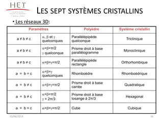 Campus centre
16
Paramètres Polyèdre Système cristallin
a ≠ b ≠ c
,  et 
quelconques
Parallélépipède
quelconque
Triclinique
a ≠ b ≠ c
==π/2
 quelconque
Prisme droit à base
parallélogramme
Monoclinique
a ≠ b ≠ c ===π/2
Parallélépipède
rectangle
Orthorhombique
a = b = c
==
quelconques
Rhomboèdre Rhomboédrique
a = b ≠ c ===π/2
Prisme droit à base
carrée
Quadratique
a = b ≠ c
==π/2
 = 2π/3
Prisme droit à base
losange à 2π/3
Hexagonal
a = b = c ===π/2 Cube Cubique
• Les réseaux 3D:
03/06/2013
LES SEPT SYSTÈMES CRISTALLINS
 