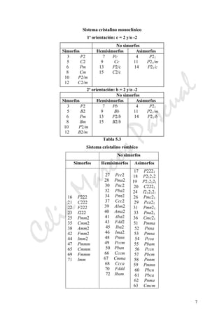 CeliaMarcosPascual
7
Sistema cristalino monoclínico
1ª orientación: c = 2 y/o -2
No simorfos
Simorfos Hemisimorfos Asimorfos
3 P2
5 C2
6 Pm
8 Cm
10 P2/m
12 C2/m
7 Pc
9 Cc
13 P2/c
15 C2/c
4 P21
11 P21/m
14 P21/c
2ª orientación: b = 2 y/o -2
No simorfos
Simorfos Hemisimorfos Asimorfos
3 P2
5 B2
6 Pm
8 Bm
10 P2/m
12 B2/m
7 Pb
9 Bb
13 P2/b
15 B2/b
4 P21
11 P21/m
14 P21/b
Tabla 5.3
Sistema cristalino rómbico
No simorfos
Simorfos Hemisimorfos Asimorfos
16 P222
21 C222
22 F222
23 I222
25 Pmm2
35 Cmm2
38 Amm2
42 Fmm2
44 Imm2
47 Pmmm
65 Cmmm
69 Fmmm
71 Imm
27 Pcc2
28 Pma2
30 Pnc2
32 Pba2
34 Pnn2
37 Ccc2
39 Abm2
40 Ama2
41 Aba2
43 Fdd2
45 Iba2
46 Ima2
48 Pnnn
49 Pccm
50 Pban
66 Cccm
67 Cmma
68 Ccca
70 Fddd
72 Ibam
17 P2221
18 P21212
19 P212121
20 C2221
24 I212121
26 Pmc21
29 Pca21
31 Pmn21
33 Pna21
36 Cmc21
51 Pmma
52 Pnna
53 Pmna
54 Pcca
55 Pbam
56 Pccn
57 Pbcm
58 Pnnm
59 Pmmn
60 Pbcn
61 Pbca
62 Pnma
63 Cmcm
 