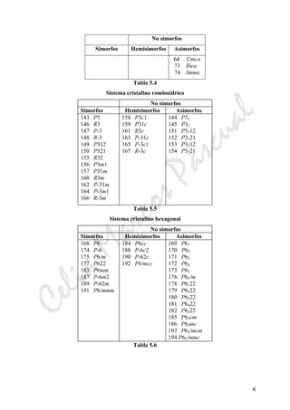 CeliaMarcosPascual
8
No simorfos
Simorfos Hemisimorfos Asimorfos
64 Cmca
73 Ibca
74 Imma
Tabla 5.4
Sistema cristalino romboédrico
No simorfos
Simorfos Hemisimorfos Asimorfos
143 P3
146 R3
147 P-3
148 R-3
149 P312
150 P321
155 R32
156 P3m1
157 P31m
160 R3m
162 P-31m
164 P-3m1
166 R-3m
158 P3c1
159 P31c
161 R3c
163 P-31c
165 P-3c1
167 R-3c
144 P31
145 P32
151 P3112
152 P3121
153 P3212
154 P3221
Tabla 5.5
Sistema cristalino hexagonal
No simorfos
Simorfos Hemisimorfos Asimorfos
168 P6
174 P-6
175 P6/m
177 P622
183 P6mm
187 P-6m2
189 P-62m
191 P6/mmm
184 P6cc
188 P-6c2
190 P-62c
192 P6/mcc
169 P61
170 P65
171 P62
172 P64
173 P63
176 P63/m
178 P6122
179 P6522
180 P6222
181 P6422
182 P6322
185 P63cm
186 P63mc
193 P63/mcm
194 P63/mmc
Tabla 5.6
 