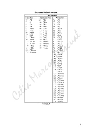 CeliaMarcosPascual
9
Sistema cristalino tetragonal
No simorfos
Simorfos Hemisimorfos Asimorfos
75 P4
79 I4
81 P-4
82 I-4
83 P4/m
87 I4/m
89 P422
97 I422
99 P4mm
107 I4mm
111 P-42m
115 P-4m2
119 I-4m2
121 I-42m
123 P4/mmm
139 I4/mmm
85 P4/n
100 P4bm
103 P4cc
104 P4nc
108 I4cm
112 P-42c
116 P-4c2
117 P-4b2
118 P-4n2
120 I-4c2
124 P4/mcc
125 P4/nbm
126 P4/nnc
140 I4/mcm
76 P41
77 P42
78 P43
80 I41
84 P42/m
85 P4/n
86 P42/n
88 I41/a
90 P4212
91 P4122
92 P41212
93 P4222
94 P42212
95 P4322
96 P43212
98 I4122
101 P42cm
102 P42nm
105 P42mc
106 P42bc
109 I41md
110 I41cd
113 P-21m
114 P-421c
122 I-42d
127 P4/mbm
129 P4/nmm
130 P4/ncc
131 P42/mmc
132 P42/mcm
133 P42/nbc
134 P42/nnm
135 P42/mbc
136 P42/mnm
137 P42/nmc
138 P42/ncm
141 I41/amd
142 I41/acd
128 P4/mnc
Tabla 5.7
 