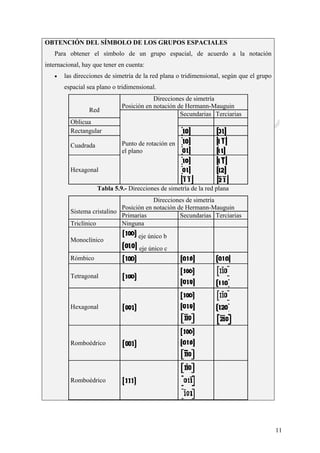 CeliaMarcosPascual
11
OBTENCIÓN DEL SÍMBOLO DE LOS GRUPOS ESPACIALES
Para obtener el símbolo de un grupo espacial, de acuerdo a la notación
internacional, hay que tener en cuenta:
• las direcciones de simetría de la red plana o tridimensional, según que el grupo
espacial sea plano o tridimensional.
Red
Direcciones de simetría
Posición en notación de Hermann-Mauguin
Punto de rotación en
el plano
Secundarias Terciarias
Oblicua
Rectangular
Cuadrada
Hexagonal
Tabla 5.9.- Direcciones de simetría de la red plana
Sistema cristalino
Direcciones de simetría
Posición en notación de Hermann-Mauguin
Primarias Secundarias Terciarias
Triclínico Ninguna
Monoclínico
eje único b
eje único c
Rómbico
Tetragonal
Hexagonal
Romboédrico
Romboédrico
 
