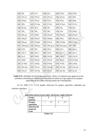 CeliaMarcosPascual
14
146 R3 147 P-3 148 R-3 149 P312 150 P321
151 P3112 152 P3121 153 P3212 154 P3221 155 R32
156 P3m1 157 P31m 158 P3c1 159 P31c 160 R3m
161 R3c 162 P-31m 163 P-31c 164 P-3m1 165 P-3c1
166 R-3m 167 R-3c 168 P6 169 P61 170 P65
171 P62 172 P64 173 P63 174 P-6 175 P6/m
176 P63/m 177 P622 178 P6122 179 P6522 180 P6222
181 P6422 182 P6322 183 P6mm 184 P6cc 185 P63cm
186 P63mc 187 P-6m2 188 P-6c2 189 P-62m 190 P-62c
191 P6/mmm 192 P6/mcc 193 P63/mcm 194 P63/mmc 195 P23
196 F23 197 I23 198 P213 199 I213 200 Pm-3
201 Pn-3 202 Fm-3 203 Fd-3 204 Im-3 205 Pa-3
206 Ia-3 207 P432 208 P4232 209 F432 210 F4132
211 I432 212 P4332 213 P4132 214 I4132 215 P-43m
216 F-43m 217 I-43m 218 P-43n 219 F-43c 220 I-43d
221 Pm-3m 222 Pn-3n 223 Pm-3n 224 Pn-3m 225 Fm-3m
226 Fm-3c 227 Fd-3m 228 Fd-3c 229 Im-3m 230 Ia-3d
Tabla 5.11.- Símbolos de los Grupos espaciales. (Nota: Los números que aparecen en las
columnas coloreadas en amarillos corresponden al orden en el que aparecen los grupos
espaciales en las Tablas Internacionales de Cristalografía)
En las Tabla 5.12 a 5.18 pueden observase los grupos espaciales ordenados por
sistemas cristalinos.
GRUPOS ESPACIALES DEL SISTEMA TRICLÍNICO
Grupo
puntual
1 -1
Grupos
espaciales
1 P1 2 P-1
Simetría del
grupo de
Laue
-1
Tabla 5.12
 