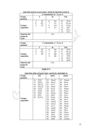 CeliaMarcosPascual
15
GRUPOS ESPACIALES DEL SISTEM MONOCLÍNICO
2ª orientación: b = 2 y/o -2
Grupo
puntual
2 m 2/m
Grupos
espaciales
3 P2
4 P21
5 C2
6 Pm
7 Pc
8 Cm
9 Cc
10 P2/m
11 P21/m
12 C2/m
13 P2/c
14 P21/c
15 C2/c
Simetría del
grupo de
Laue
2/m
Grupo
puntual
1ª orientación: c = 2 y/o -2
2 m 2/m
Grupos
espaciales
3 P2
4 P21
5 B2
6 Pm
7 Pb
8 Bm
9 Bb
10 P2/m
11 P21/m
12 B2/m
13 P2/b
14 P21/b
15 B2/b
Simetría del
grupo de
Laue
2/m
Tabla 5.13
GRUPOS ESPACIALES DEL SISTEMA RÓMBICO
Grupo
puntual
222 mm2 mmm
Grupos
espaciales
16 P222
17 P2221
18 P21212
19 P212121
20 C2221
21 C222
22 F222
23 I222
24 I212121
25 Pmm2
26 Pmc21
27 Pcc2
28 Pma2
29 Pca21
30 Pnc2
31 Pmn21
32 Pba2
33 Pna21
34 Pnn2
35 Cmm2
36 Cmc21
37 Ccc2
38 Amm2
39 Abm2
40 Ama2
41 Aba2
42 Fmm2
43 Fdd2
47 Pmmm
48 Pnnn
49 Pccm
50 Pban
51 Pmma
52 Pnna
53 Pmna
54 Pcca
55 Pbam
56 Pccn
57 Pbcm
58 Pnnm
59 Pmmn
60 Pbcn
61 Pbca
62 Pnma
63 Cmcm
64 Cmca
65 Cmmm
 