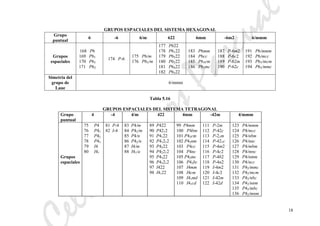 eliaMarcosPascual
18
GRUPOS ESPACIALES DEL SISTEMA HEXAGONAL
Grupo
puntual
6 -6 6/m 622 6mm -6m2 6/mmm
Grupos
espaciales
168 P6
169 P61
170 P65
171 P62
174 P-6
175 P6/m
176 P63/m
177 P622
178 P6122
179 P6522
180 P6222
181 P6422
182 P6322
183 P6mm
184 P6cc
185 P63cm
186 P63mc
187 P-6m2
188 P-6c2
189 P-62m
190 P-62c
191 P6/mmm
192 P6/mcc
193 P63/mcm
194 P63/mmc
Simetría del
grupo de
Laue
6/mmm
Tabla 5.16
GRUPOS ESPACIALES DEL SISTEMA TETRAGONAL
Grupo
puntual
4 -4 4/m 422 4mm -42m 4/mmm
Grupos
espaciales
75 P4
76 P41
77 P42
78 P43
79 I4
80 I41
81 P-4
82 I-4
83 P4/m
84 P42/m
85 P4/n
86 P42/n
87 I4/m
88 I41/a
89 P422
90 P4212
91 P4122
92 P41212
93 P4222
94 P42212
95 P4322
96 P43212
97 I422
98 I4122
99 P4mm
100 P4bm
101 P42cm
102 P42nm
103 P4cc
104 P4nc
105 P42mc
106 P42bc
107 I4mm
108 I4cm
109 I41md
110 I41cd
111 P-2m
112 P-42c
113 P-21m
114 P-421c
115 P-4m2
116 P-4c2
117 P-4b2
118 P-4n2
119 I-4m2
120 I-4c2
121 I-42m
122 I-42d
123 P4/mmm
124 P4/mcc
125 P4/nbm
126 P4/nnc
127 P4/mbm
128 P4/mnc
129 P4/nmm
130 P4/ncc
131 P42/mmc
132 P42/mcm
133 P42/nbc
134 P42/nnm
135 P42/mbc
136 P42/mnm
 