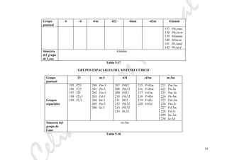 eliaMarcosPascual
19
Grupo
puntual
4 -4 4/m 422 4mm -42m 4/mmm
137 P42/nmc
138 P42/ncm
139 I4/mmm
140 I4/mcm
141 I41/amd
142 I41/acd
Simetría
del grupo
de Laue
4/mmm
Tabla 5.17
GRUPOS ESPACIALES DEL SISTEMA CÚBICO
Grupo
puntual
23 m-3 432 -43m m-3m
Grupos
espaciales
195 P23
196 F23
197 I23
198 P213
199 I213
200 Pm-3
201 Pn-3
202 Fm-3
203 Fd-3
204 Im-3
205 Pa-3
206 Ia-3
207 P432
208 P4232
209 F432
210 F4132
211 I432
212 P4332
213 P4132
214 I4132
215 P-43m
216 F-43m
217 I-43m
218 P-43n
219 F-43c
220 I-43d
221 Pm-3m
222 Pn-3n
223 Pm-3n
224 Pn-3m
225 Fm-3m
226 Fm-3c
227 Fd-3m
228 Fd-3c
229 Im-3m
230 Ia-3d
Simetría del
grupo de
Laue
m-3m
Tabla 5.18
 