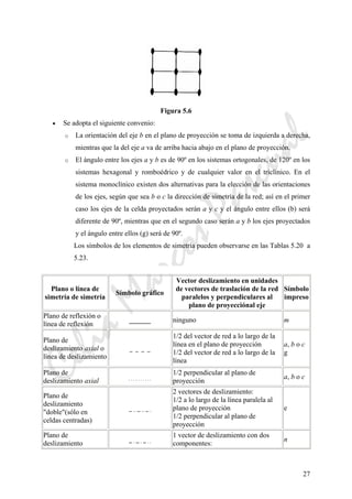CeliaMarcosPascual
27
Figura 5.6
• Se adopta el siguiente convenio:
o La orientación del eje b en el plano de proyección se toma de izquierda a derecha,
mientras que la del eje a va de arriba hacia abajo en el plano de proyección.
o El ángulo entre los ejes a y b es de 90º en los sistemas ortogonales, de 120º en los
sistemas hexagonal y romboédrico y de cualquier valor en el triclínico. En el
sistema monoclínico existen dos alternativas para la elección de las orientaciones
de los ejes, según que sea b o c la dirección de simetría de la red; así en el primer
caso los ejes de la celda proyectados serán a y c y el ángulo entre ellos (b) será
diferente de 90º, mientras que en el segundo caso serán a y b los ejes proyectados
y el ángulo entre ellos (g) será de 90º.
Los símbolos de los elementos de simetría pueden observarse en las Tablas 5.20 a
5.23.
Plano o línea de
simetría de simetría
Símbolo gráfico
Vector deslizamiento en unidades
de vectores de traslación de la red
paralelos y perpendiculares al
plano de proyecciónal eje
Símbolo
impreso
Plano de reflexión o
línea de reflexión
ninguno m
Plano de
deslizamiento axial o
línea de deslizamiento
1/2 del vector de red a lo largo de la
línea en el plano de proyección
1/2 del vector de red a lo largo de la
línea
a, b o c
g
Plano de
deslizamiento axial
1/2 perpendicular al plano de
proyección
a, b o c
Plano de
deslizamiento
"doble"(sólo en
celdas centradas)
2 vectores de deslizamiento:
1/2 a lo largo de la línea paralela al
plano de proyección
1/2 perpendicular al plano de
proyección
e
Plano de
deslizamiento
1 vector de deslizamiento con dos
componentes:
n
 