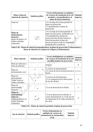 CeliaMarcosPascual
28
Plano o línea de
simetría de simetría
Símbolo gráfico
Vector deslizamiento en unidades
de vectores de traslación de la red
paralelos y perpendiculares al
plano de proyecciónal eje
Símbolo
impreso
diagonal 1/2 a lo largo de la línea paralela al
plano de proyección
1/2 perpendicular al plano de
proyección
Plano de
deslizamiento
diamante
(pares de planos; en
celdas centradas
solamente)
1/4 a lo largo de la línea paralela al
plano de proyección, combinado con
1/4 perpendicular al plano de
proyección (las flechas indican la
dirección paralela al plano de
proyección para el que la componente
perpendicular es positiva)
d
Tabla 5.20.- Planos de simetría perpendiculares al plano de proyección (3 dimensiones) y
líneas de simetría en el plano de la figura (2 dimensiones)
Plano simetría Símbolo gráfico
Vector deslizamiento en unidades
de vectores de traslación de la red
paralelo al plano de proyección
Símbolo
impreso
Plano de reflexión o
línea de reflexión
ninguno m
Plano de
deslizamiento axial
2 vectores de deslizamiento:
1/2 vector de red en la dirección de la
flecha
a, b o c
Plano de
deslizamiento
"doble"(sólo en
celdas centradas)
2 vectores de deslizamiento:
1/2 en cualquiera de las direcciones
de las dos flechas
e
Plano de
deslizamiento
diagonal
1/2 en la dirección de la flecha n
Plano de
deslizamiento
diamante
(pares de planos; en
celdas centradas
solamente)
1/2 en la dirección de la flecha; el
vector deslizamiento es 1/4 de una de
las diagonales de la celda centrada en
las caras
d
Tabla 5.21.- Planos de simetría paralelos al plano de proyección
Eje de simetría Símbolo gráfico
Vector deslizamiento en
unidades de vectores de
traslación de la red paralelo
al eje
Símbolo
impreso
 