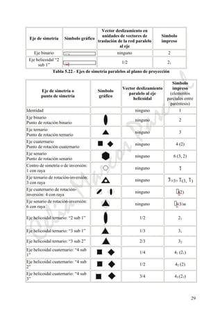 CeliaMarcosPascual
29
Eje de simetría Símbolo gráfico
Vector deslizamiento en
unidades de vectores de
traslación de la red paralelo
al eje
Símbolo
impreso
Eje binario ninguno 2
Eje helicoidal “2
sub 1”
1/2 21
Tabla 5.22.- Ejes de simetría paralelos al plano de proyección
Eje de simetría o
punto de simetría
Símbolo
gráfico
Vector deslizamiento
paralelo al eje
helicoidal
Símbolo
impreso
(elementos
parciales entre
paréntesis)
Identidad ninguno 1
Eje binario
Punto de rotación binario
ninguno 2
Eje ternario
Punto de rotación ternario
ninguno 3
Eje cuaternario
Punto de rotación cuaternario
ninguno 4 (2)
Eje senario
Punto de rotación senario
ninguno 6 (3, 2)
Centro de simetría o de inversión:
1 con raya
ninguno
Eje ternario de rotación-inversión:
3 con raya
ninguno ≡3+ (3, )
Eje cuaternario de rotación-
inversión: 4 con raya
ninguno (2)
Eje senario de rotación-inversión:
6 con raya
ninguno ≡3/m
Eje helicoidal ternario: “2 sub 1” 1/2 21
Eje helicoidal ternario: “3 sub 1” 1/3 31
Eje helicoidal ternario: “3 sub 2” 2/3 32
Eje helicoidal cuaternario: “4 sub
1”
1/4 41 (21)
Eje helicoidal cuaternario: “4 sub
2”
1/2 42 (2)
Eje helicoidal cuaternario: “4 sub
3”
3/4 43 (21)
 