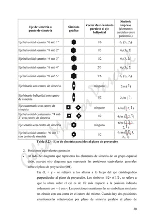 CeliaMarcosPascual
30
Eje de simetría o
punto de simetría
Símbolo
gráfico
Vector deslizamiento
paralelo al eje
helicoidal
Símbolo
impreso
(elementos
parciales entre
paréntesis)
Eje helicoidal senario: “6 sub 1” 1/6 61 (31, 21)
Eje helicoidal senario: “6 sub 2” 1/3 62 (32, 2)
Eje helicoidal senario: “6 sub 3” 1/2 63 (3, 21)
Eje helicoidal senario: “6 sub 4” 2/3 64 (31, 2)
Eje helicoidal senario: “6 sub 5” 5/6 65 (32, 21)
Eje binario con centro de simetría ninguno 2/m ( )
Eje binario helicoidal con centro
de simetría
1/2 21/m ( )
Eje cuaternario con centro de
simetría
ninguno 4/m ( , 2, )
Eje helicoidal cuaternario: “4 sub
2” con centro de simetría
1/2 42/m ( , 2, )
Eje senario con centro de simetría ninguno
6/m ( , , 3,
2, )
Eje helicoidal senario : “6 sub 3”
con centro de simetría
1/2
63/m ( , , 3,
21, )
Tabla 5.23.- Ejes de simetría paralelos al plano de proyección
2. Posiciones equivalentes generales
• Al lado del diagrama que representa los elementos de simetría de un grupo espacial
dado, aparece otro diagrama que representa las posiciones equivalentes generales
sobre el plano de proyección (001).
En él, + y - se refieren a las alturas a lo largo del eje cristalográfico
perpendicular al plano de proyección. Los símbolos 1/2+ ó 1/2-, se refiere a
que la altura sobre el eje es de 1/2 más respecto a la posición indicada
solamente con + ó con -. Las posiciones enantiomorfas se simbolizan mediante
un círculo con una coma en el centro del mismo. Cuando hay dos posiciones
enantiomorfas relacionadas por plano de simetría paralelo al plano de
 